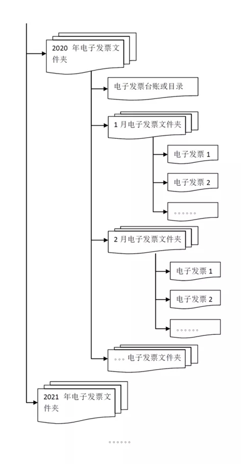 存储结构