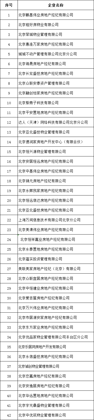 第二批住房租赁行业重点关注企业名单