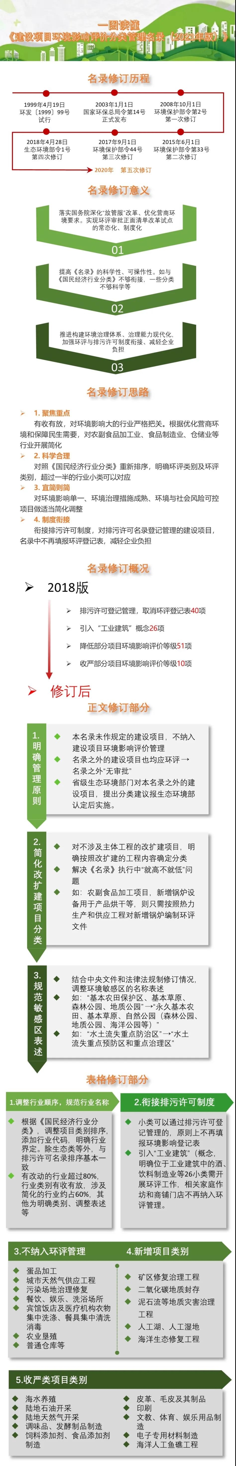 一图读懂《建设项目环境影响评价分类管理名录(2021年版)》