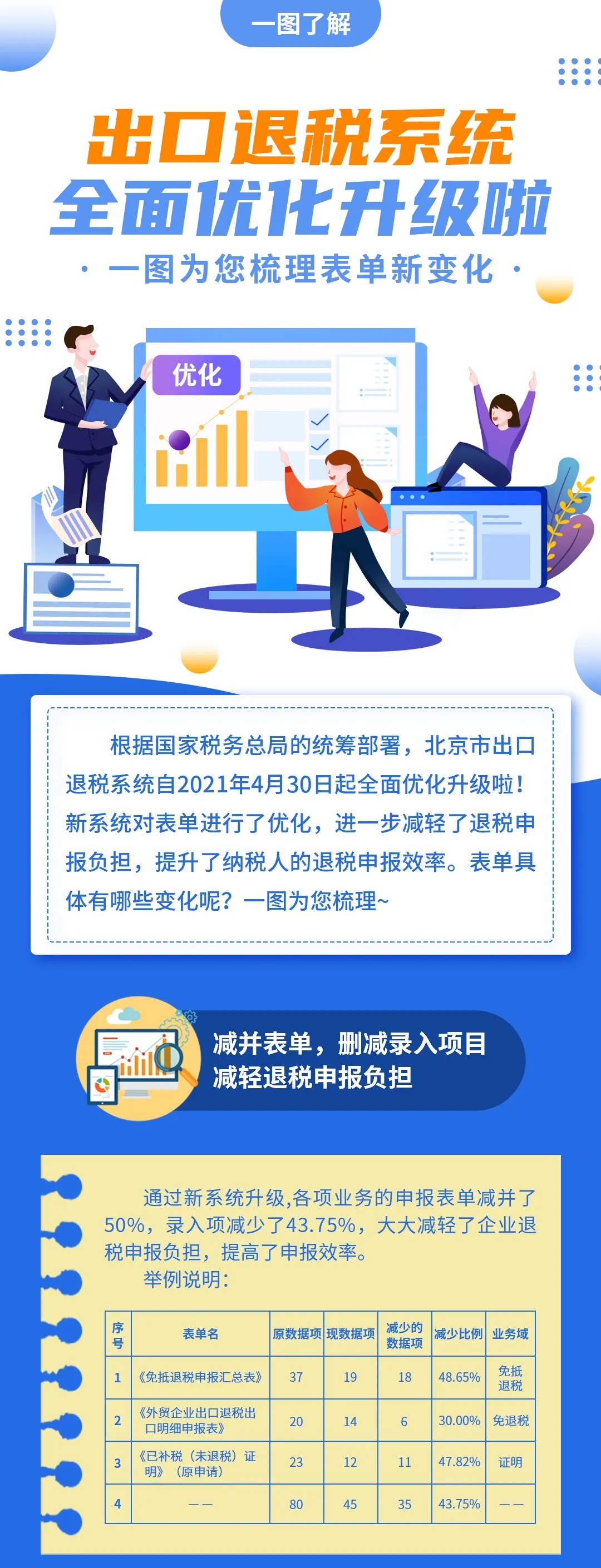 出口退税系统全面优化升级 一图梳理表单新变化