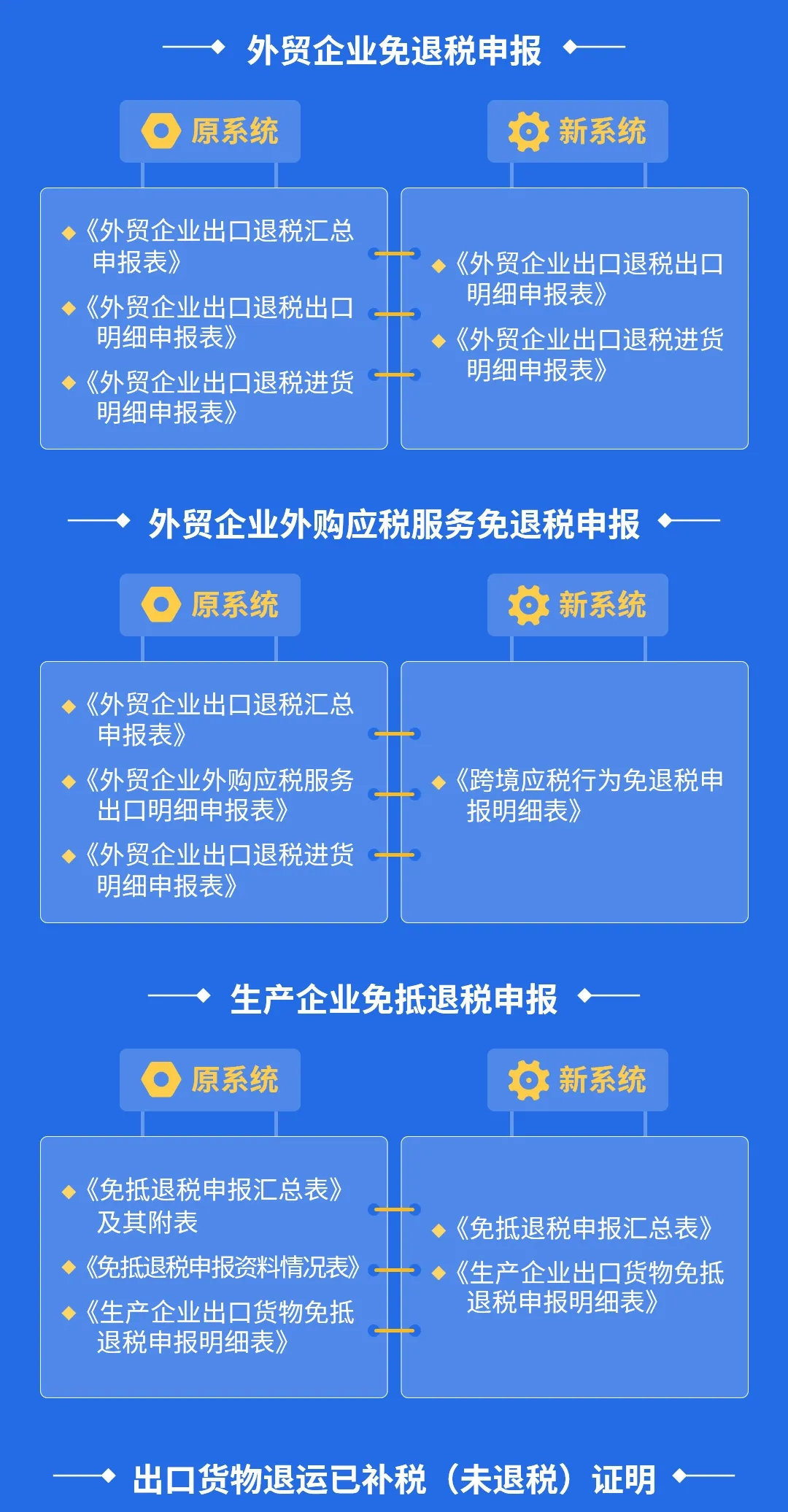 出口退税系统全面优化升级 一图梳理表单新变化