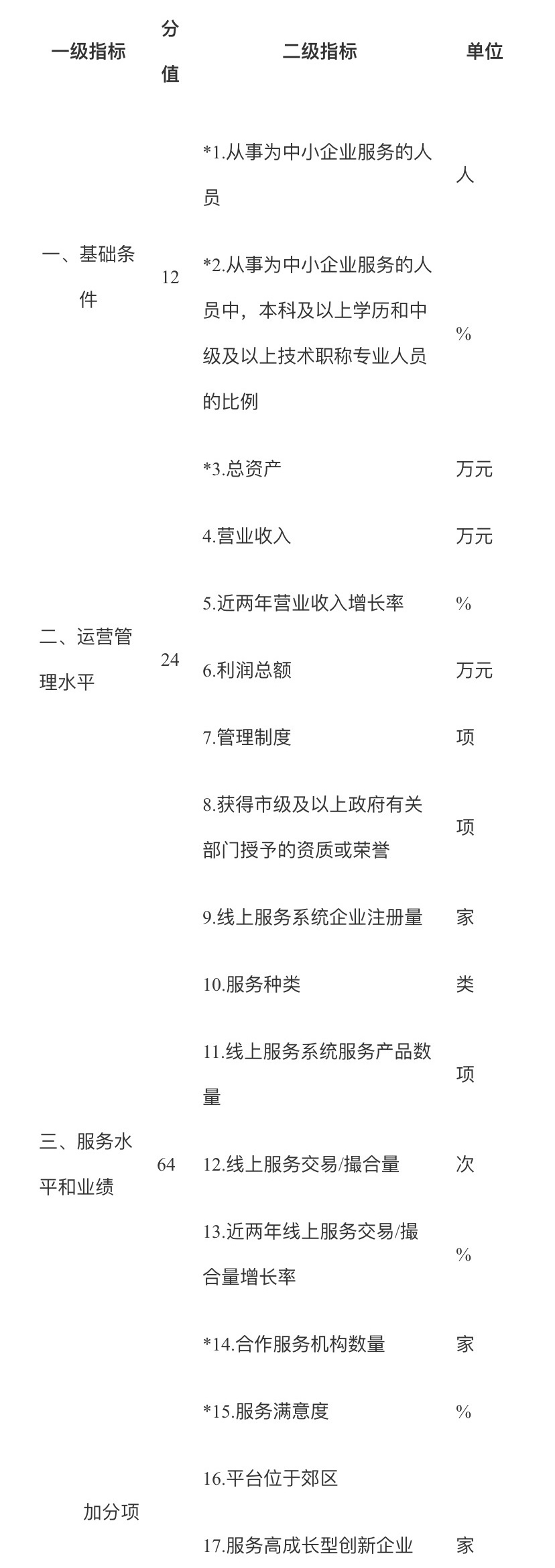 线上服务平台评价指标