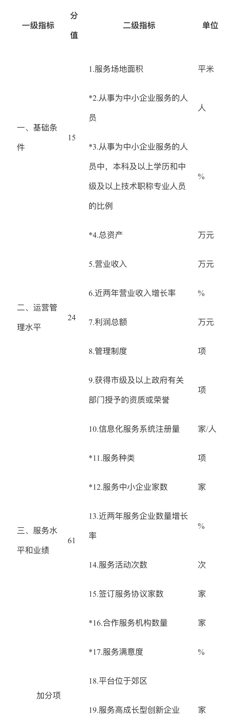 线下平台评价指标
