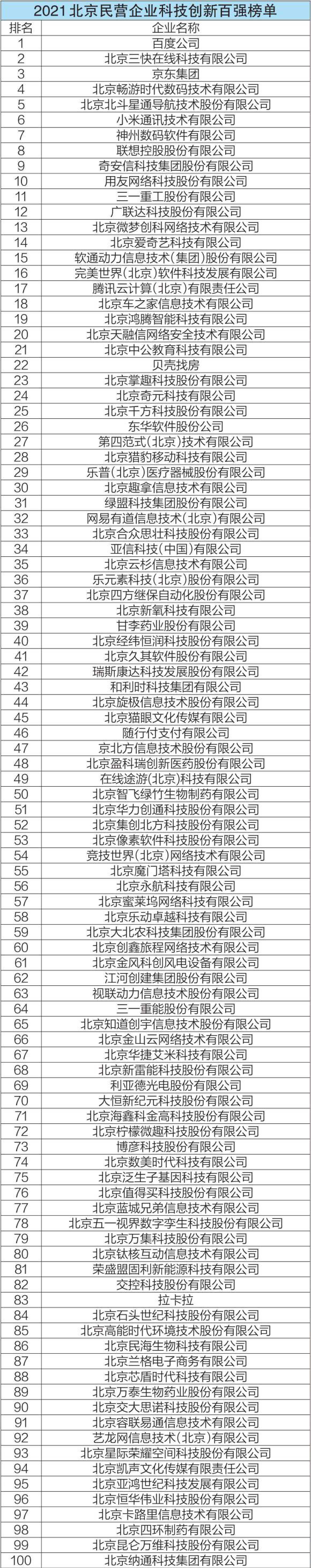 2021北京民营企业科技创新百强榜单