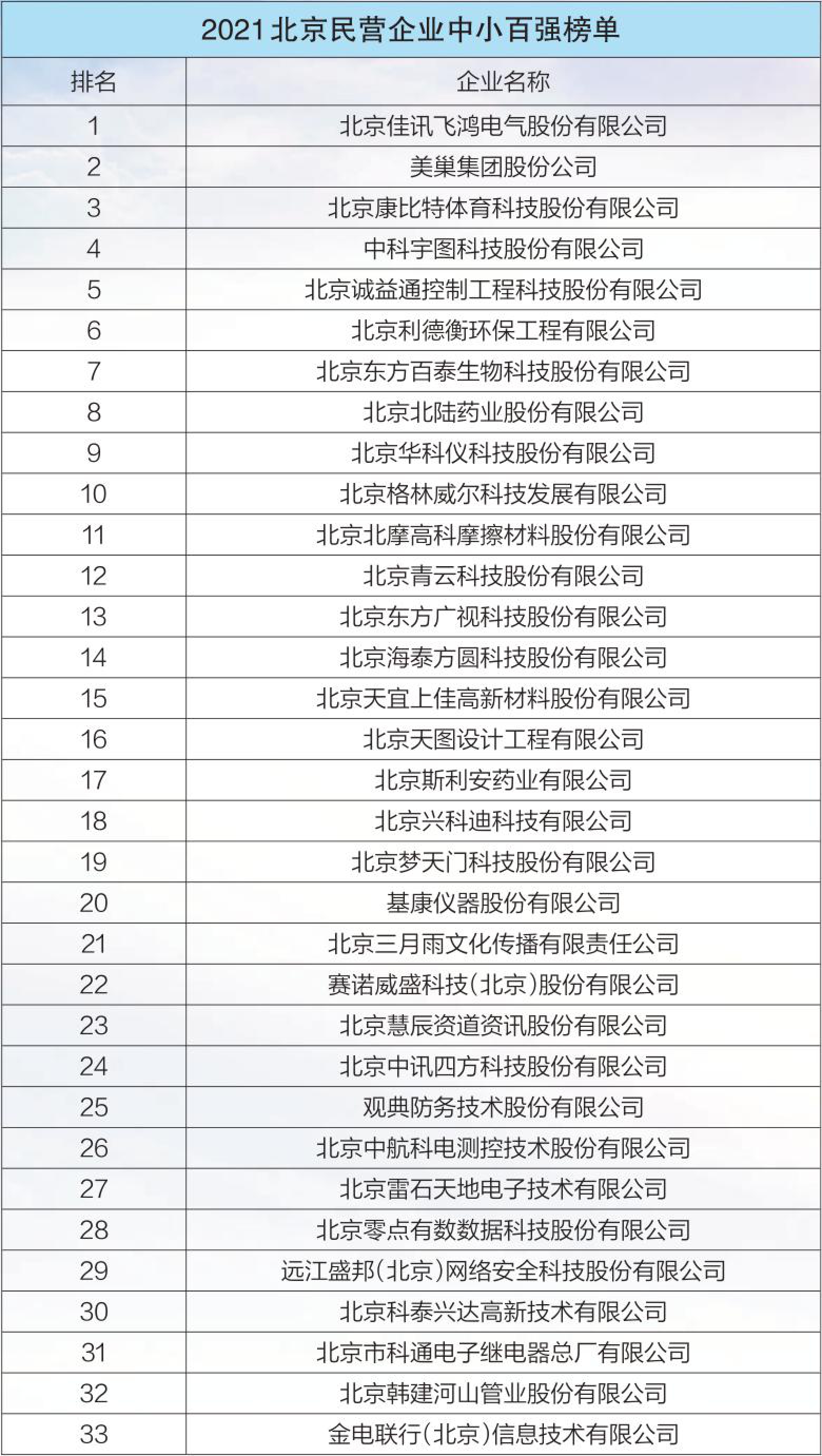 2021北京民营企业中小百强榜单