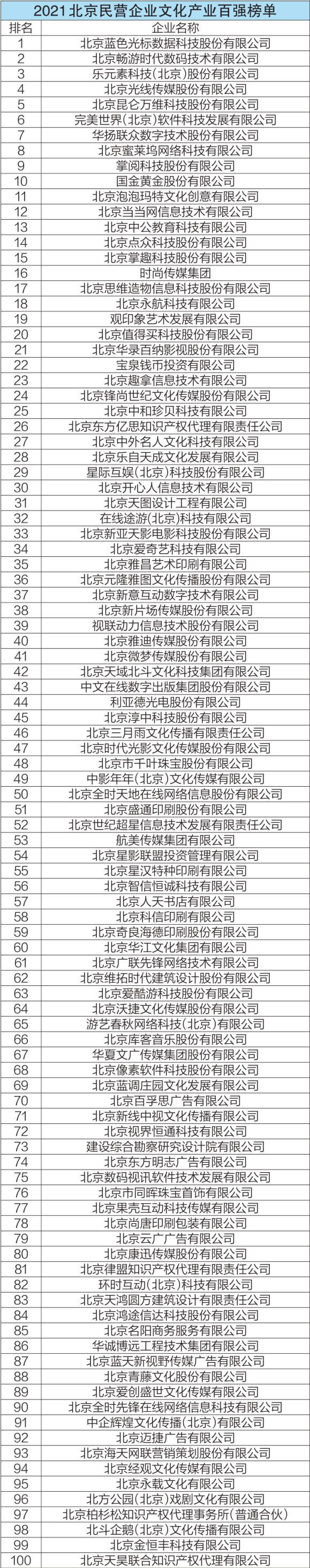 2021北京民营企业文化产业百强榜单