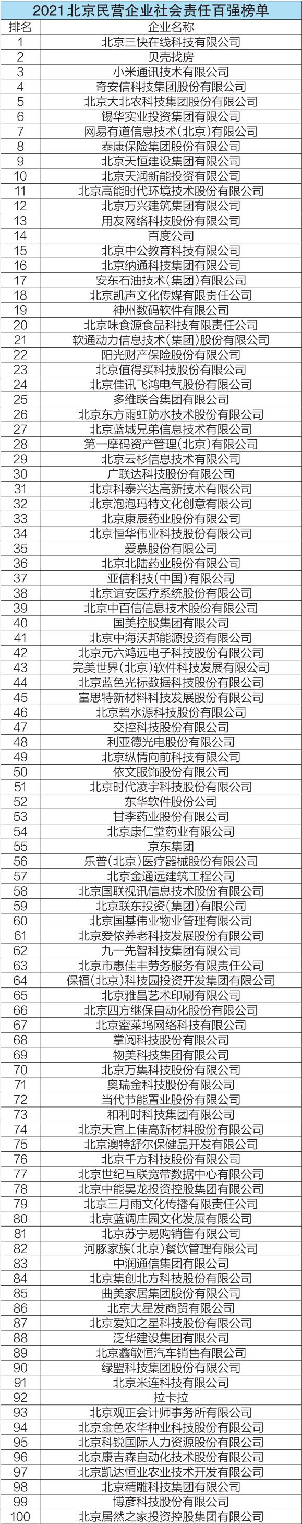 2021北京民营企业社会责任百强榜单