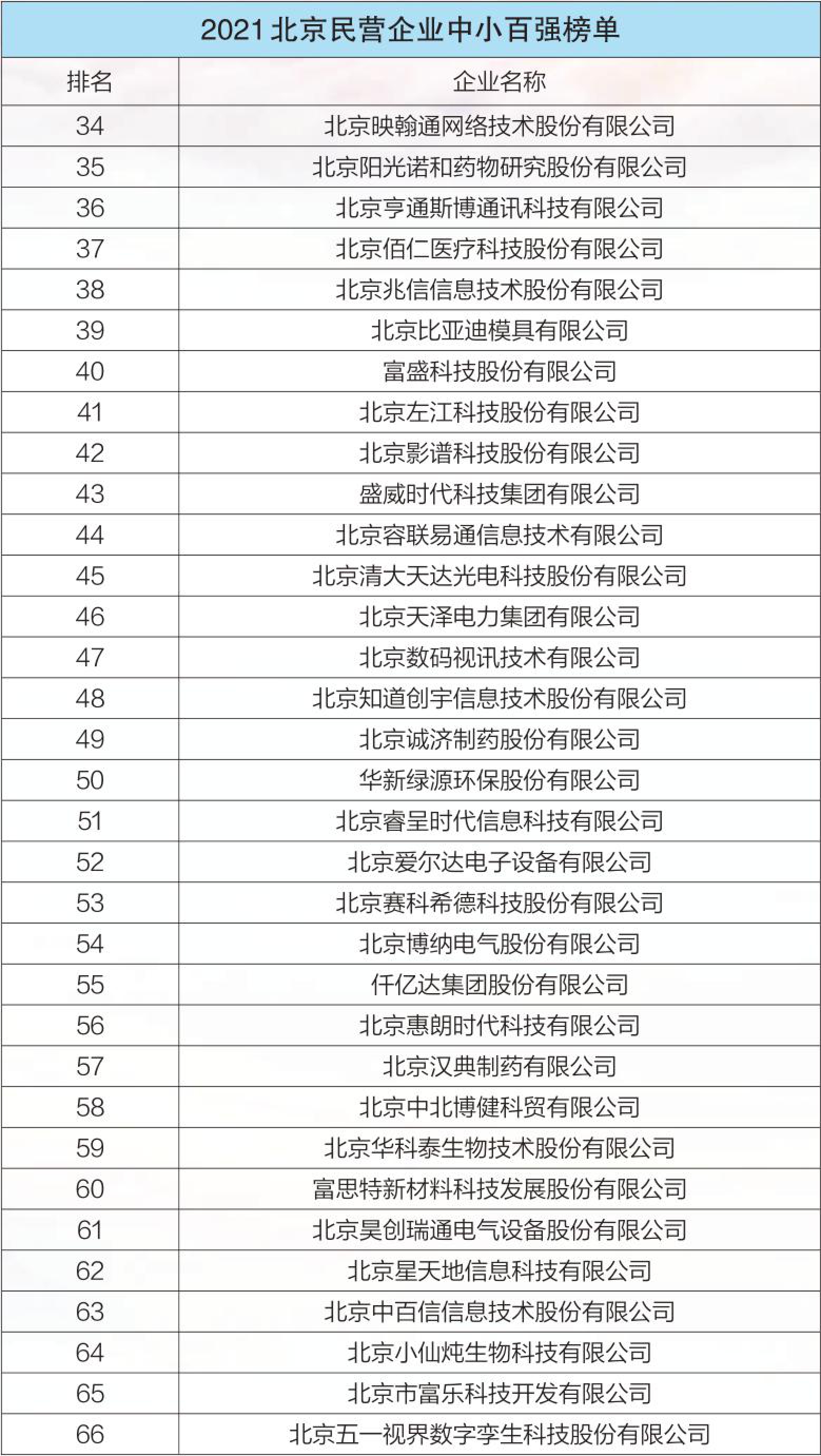 2021北京民营企业中小百强榜单