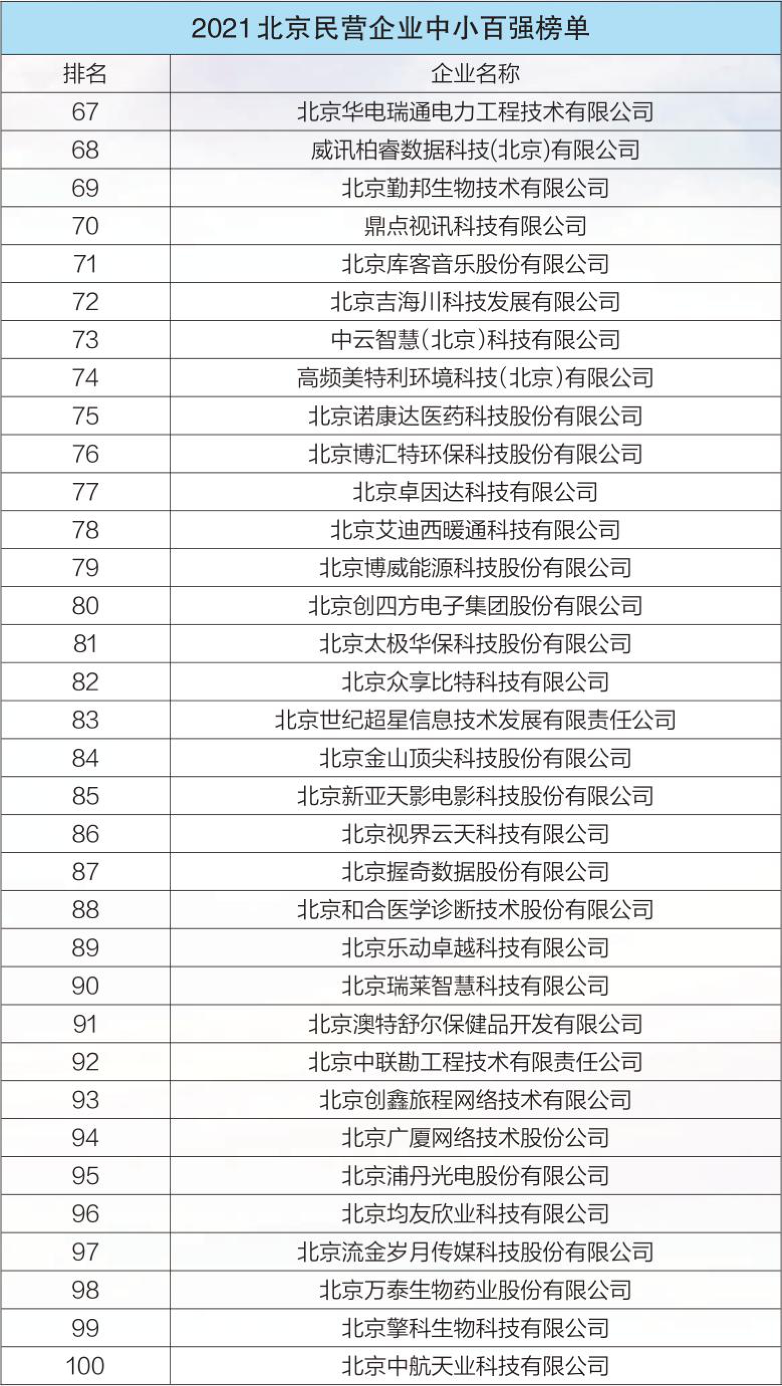 2021北京民营企业中小百强榜单