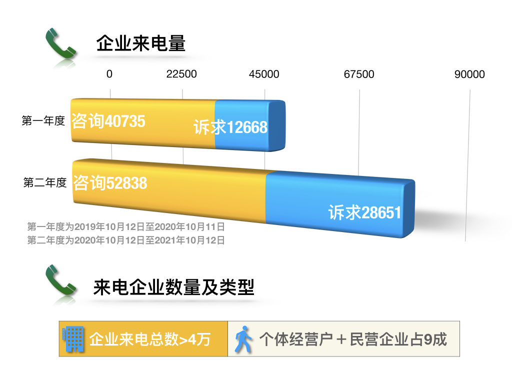 北京12345热线企业服务功能运行两周年 解难释惑 企业“热线参谋”挺给力