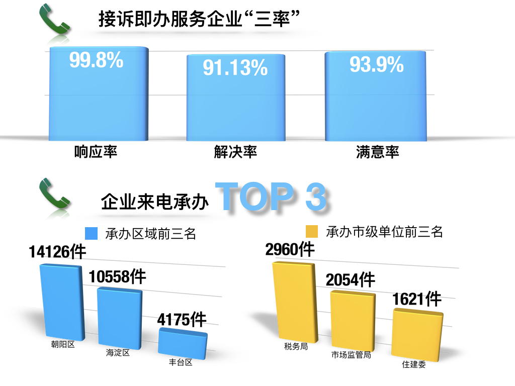 北京12345热线企业服务功能运行两周年 解难释惑 企业“热线参谋”挺给力