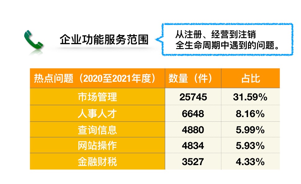 北京12345热线企业服务功能运行两周年 解难释惑 企业“热线参谋”挺给力