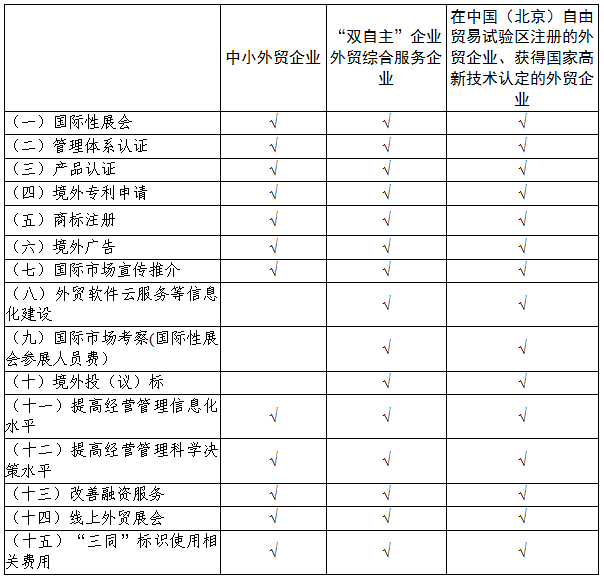 各类企业可申报项目