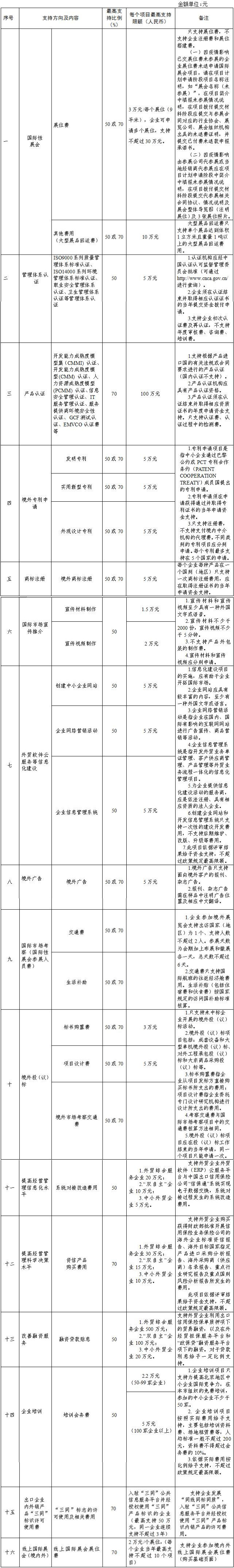 支持北京市外贸企业提升国际化经营能力支持内容及标准