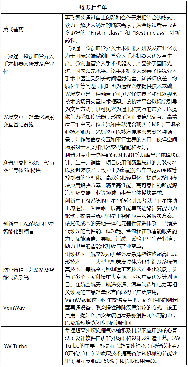 8强项目名单