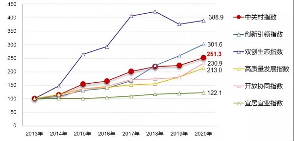 中关村指数及五个一级指数