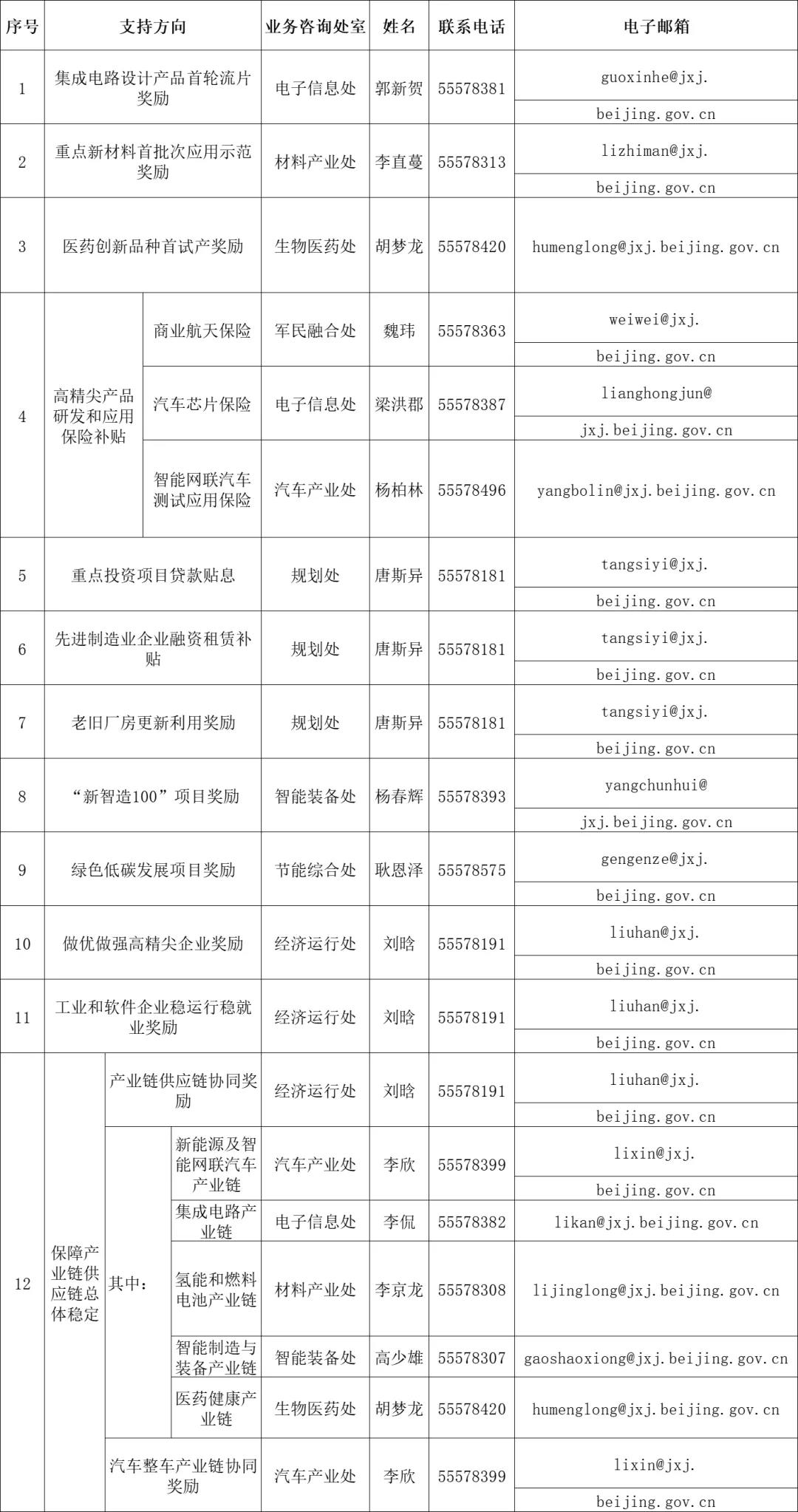 各领域联系方式