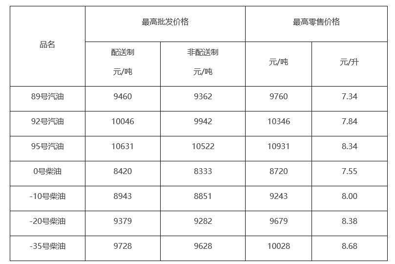 北京市汽、柴油价格表