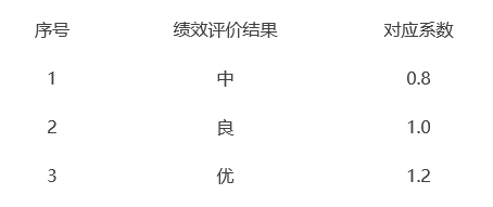 政府性融资担保(再担保)机构绩效评价因素