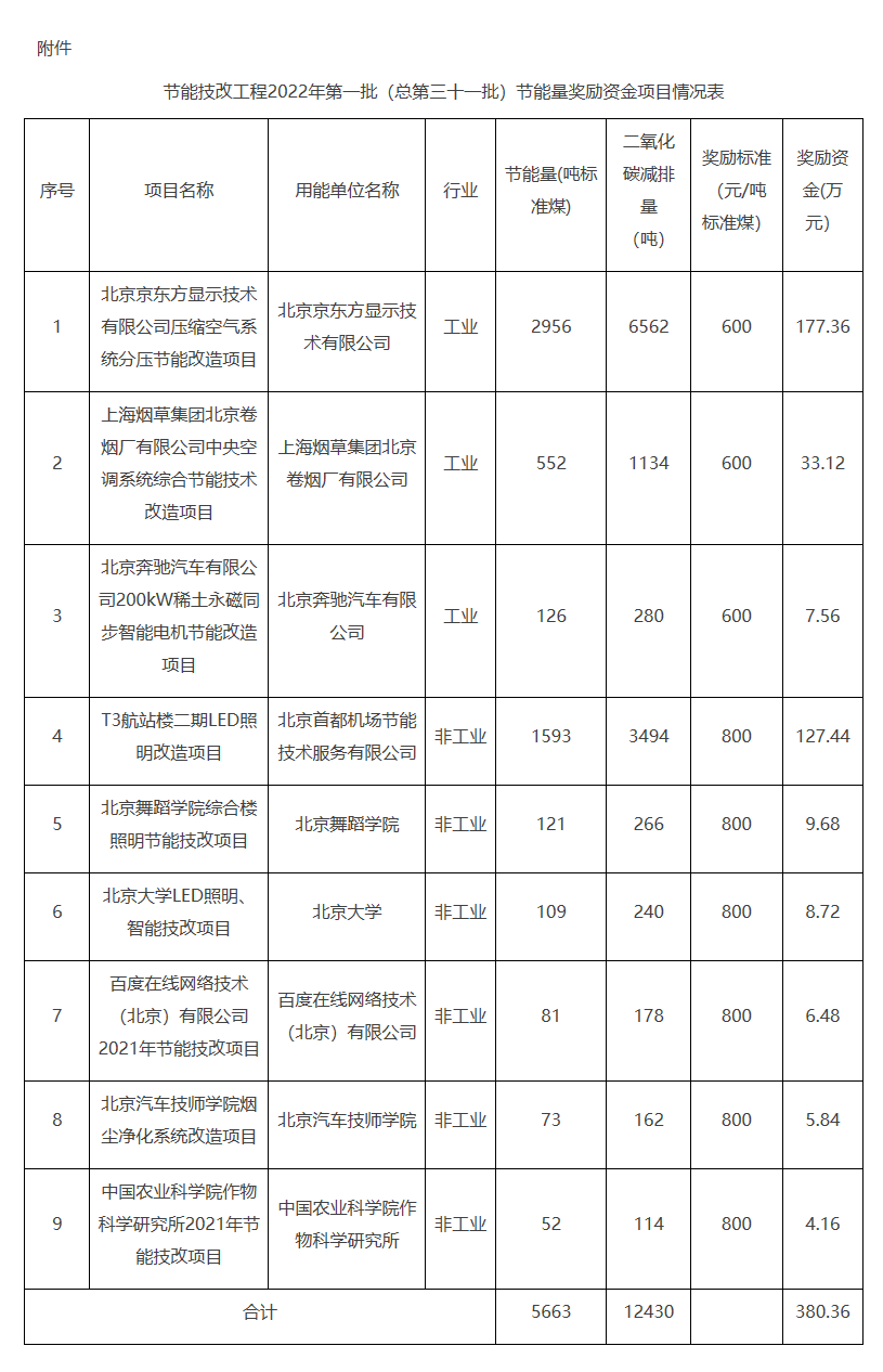 节能技改工程2022年第一批(总第三十一批)节能量奖励资金项目情况表
