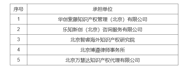 2022年海外知识产权纠纷应对指导项目承担单位名单