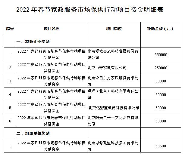 2022年春节家政服务市场保供行动项目资金明细表