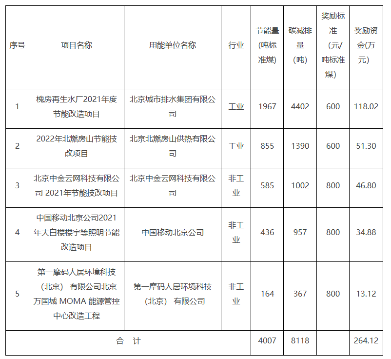 节能技改工程2022年第三批（总第三十三批）节能量奖励资金项目情况表