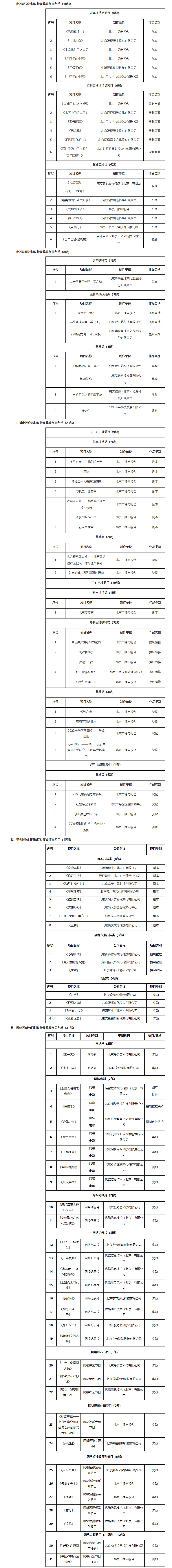 北京广播电视网络视听发展基金2022年度拟扶持项目（第一批）名单（共计95部）