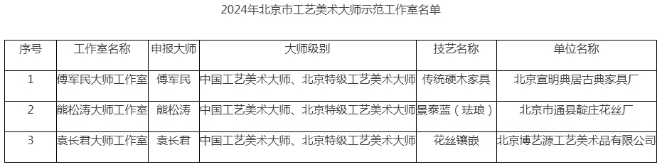 北京市经济和信息化局关于公布2024年北京市工艺美术大师示范工作室名单的通知 北京市经济和信息化局关于公布2024年北京市工艺美术大师示范工作室名单的通知