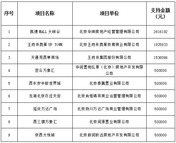 第一批支持商圈品质提升项目项目资金明细表