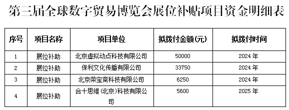 关于第三届全球数字贸易博览会展位补贴项目公示的公告