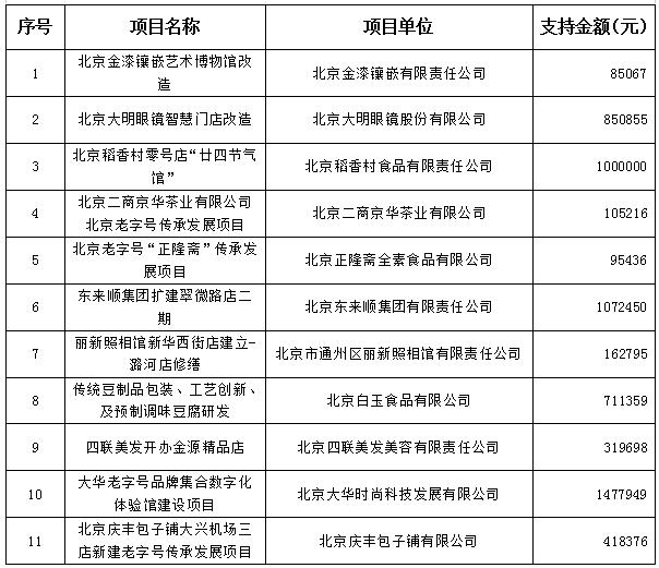 老字号传承发展项目资金明细表