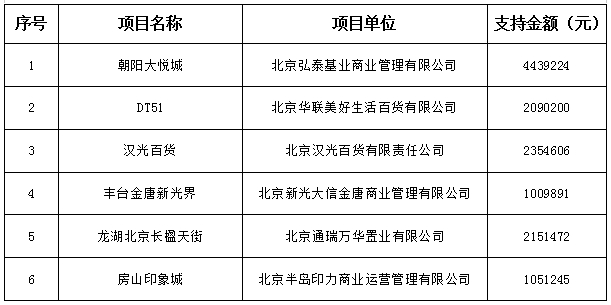 第二批支持商圈品质提升项目资金明细表
