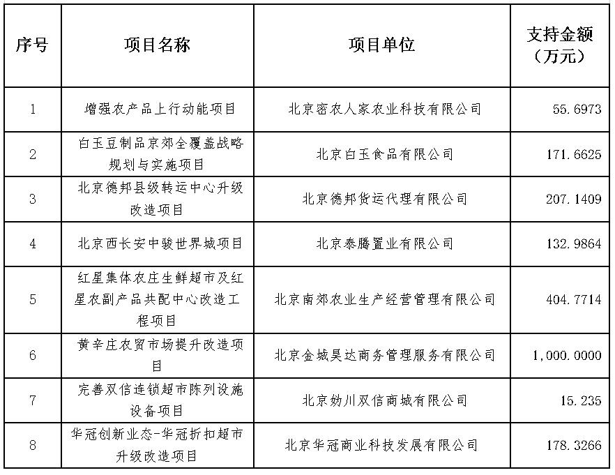 关于县域商业体系建设项目公示的公告