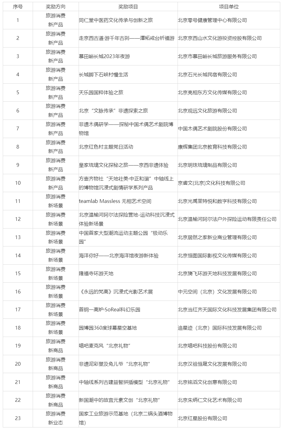 2023年度北京市扩大文化和旅游新消费奖励项目名单