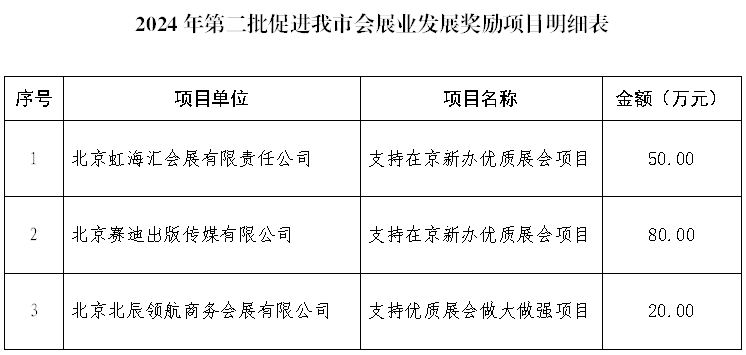 关于2024年第二批促进我市会展业发展奖励项目公示的公告