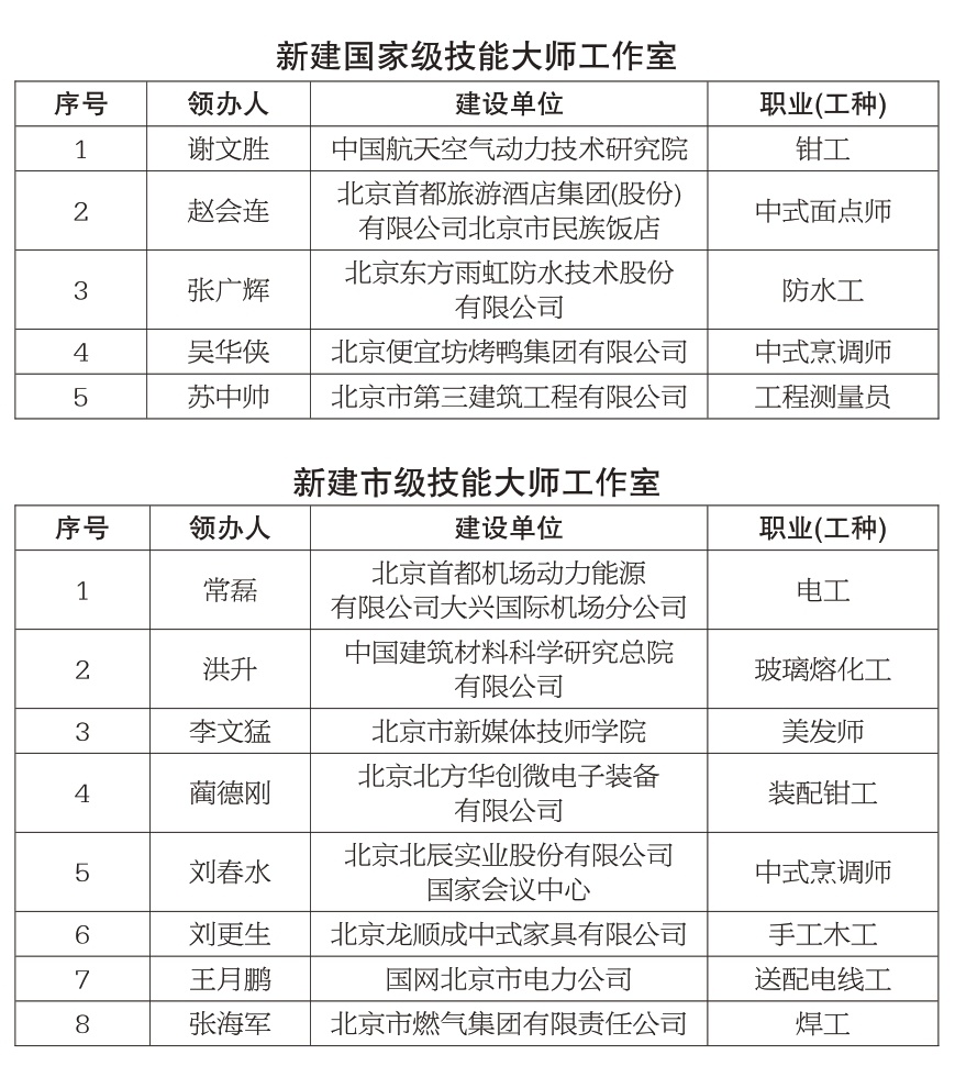 本市新增13家技能大师工作室