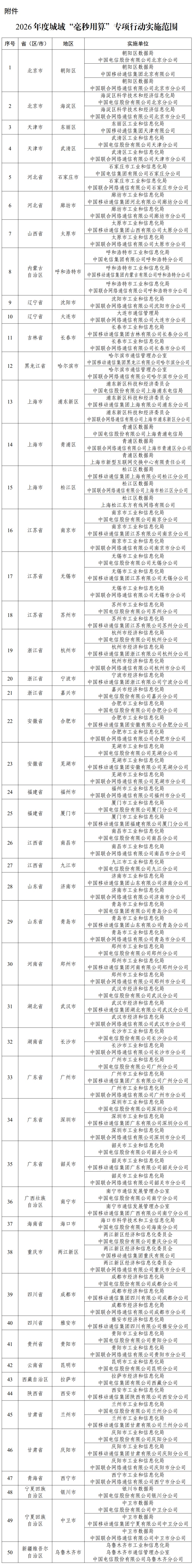 涉及北京2个区!工信部启动2026年度城域“毫秒用算”专项行动 涉及北京2个区!工信部启动2026年度城域“毫秒用算”专项行动