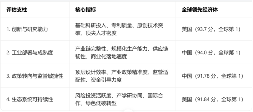 北京，全球城市未来产业竞争力排名第二！