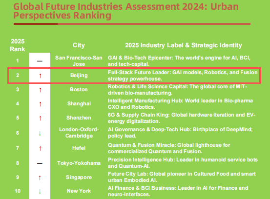 北京，全球城市未来产业竞争力排名第二！