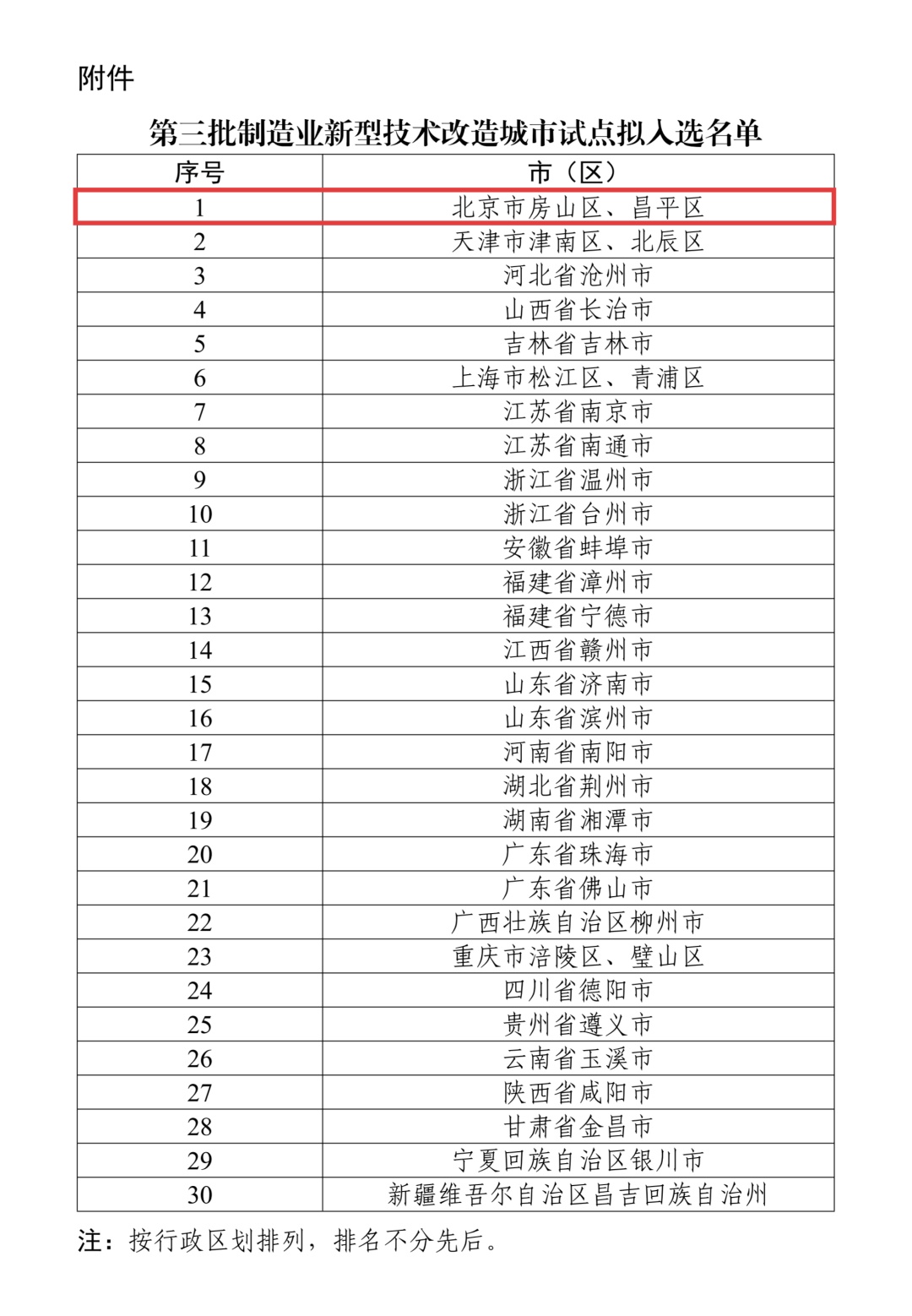 国家第三批制造业新型技改城市试点名单公示!北京两区成功入选 国家第三批制造业新型技改城市试点名单公示!北京两区成功入选