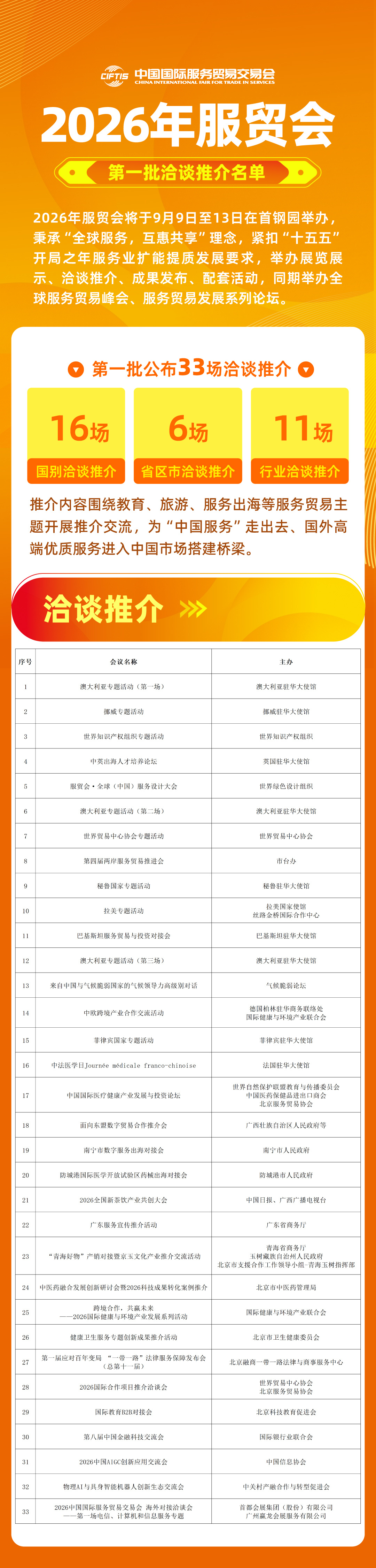 2026年服贸会倒计时60天 首批论坛会议、洽谈推介、配套活动出炉 2026年服贸会倒计时60天 首批论坛会议、洽谈推介、配套活动出炉
