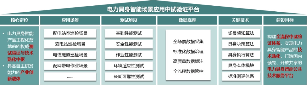 电力具身智能中试验证平台架构 电力具身智能中试验证平台架构