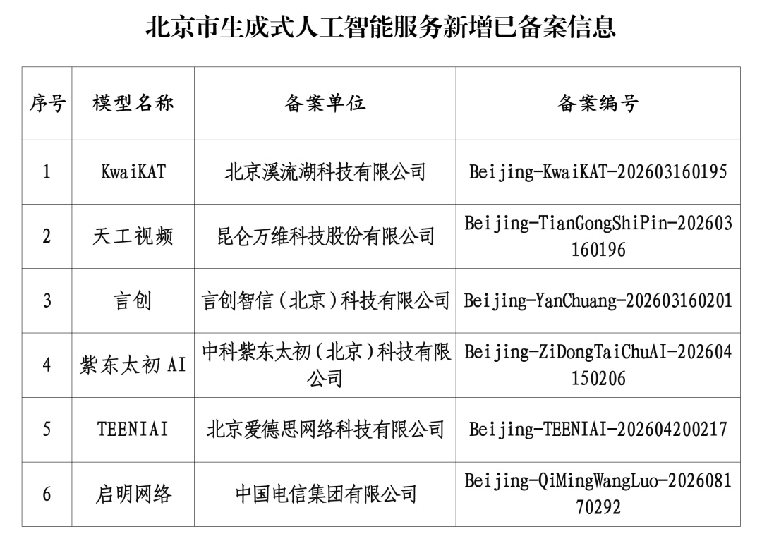 北京新增6款已完成备案的生成式人工智能服务