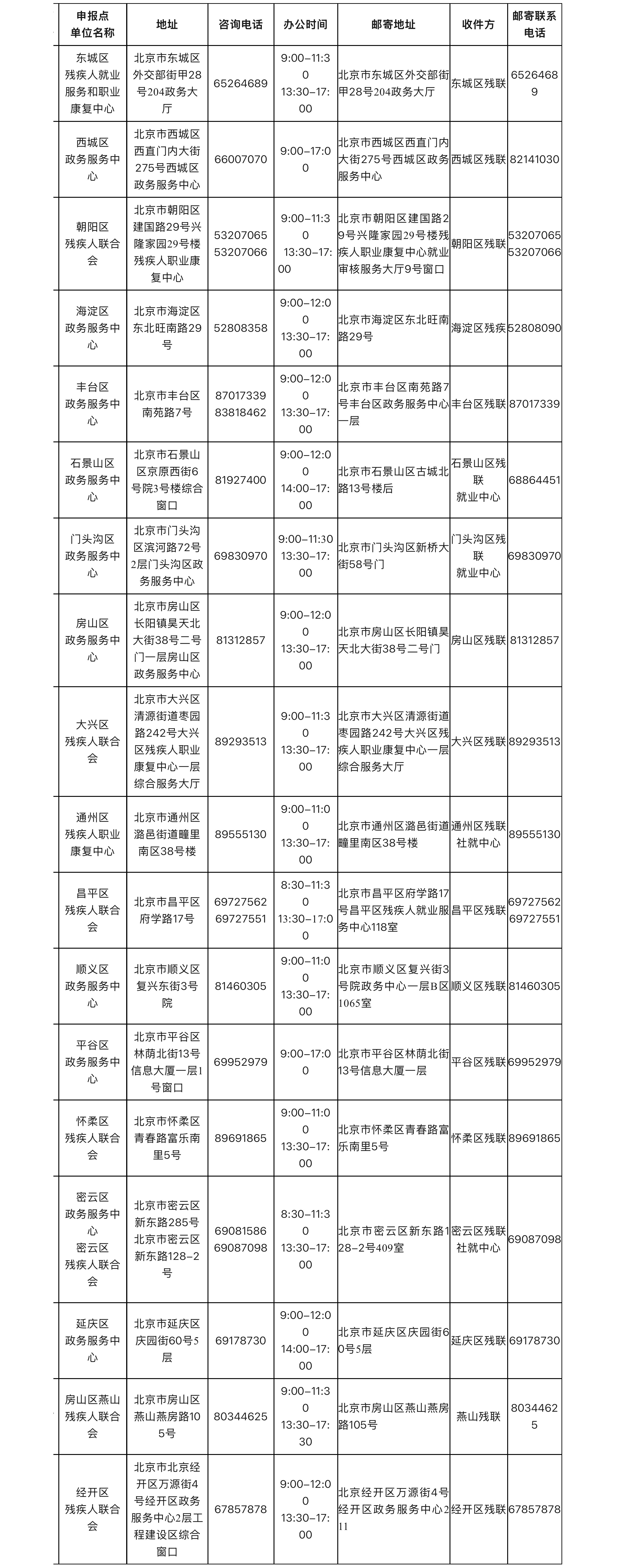 2025年各区用人（工）单位招用残疾人岗位补贴和社会保险补贴申请地点及咨询电话表