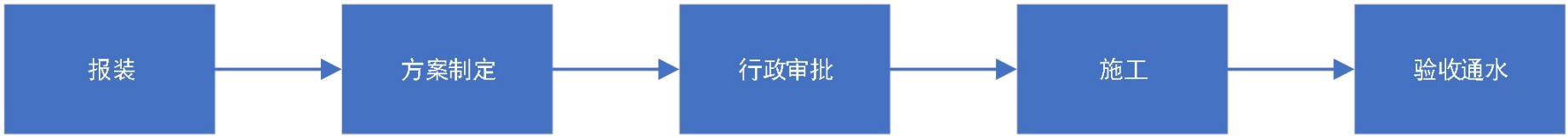 北京市自来水集团供水接入服务指引（市区）