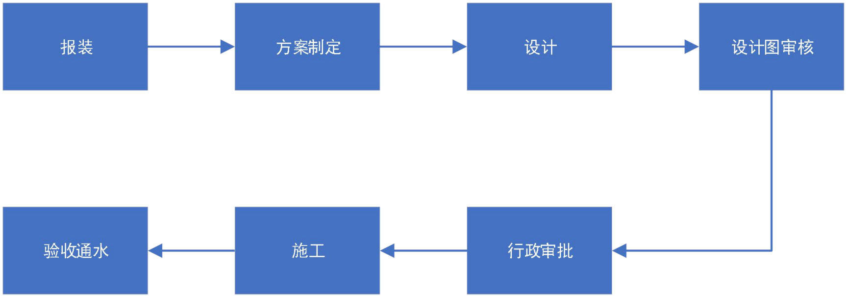 北京市自来水集团供水接入服务指引（市区）