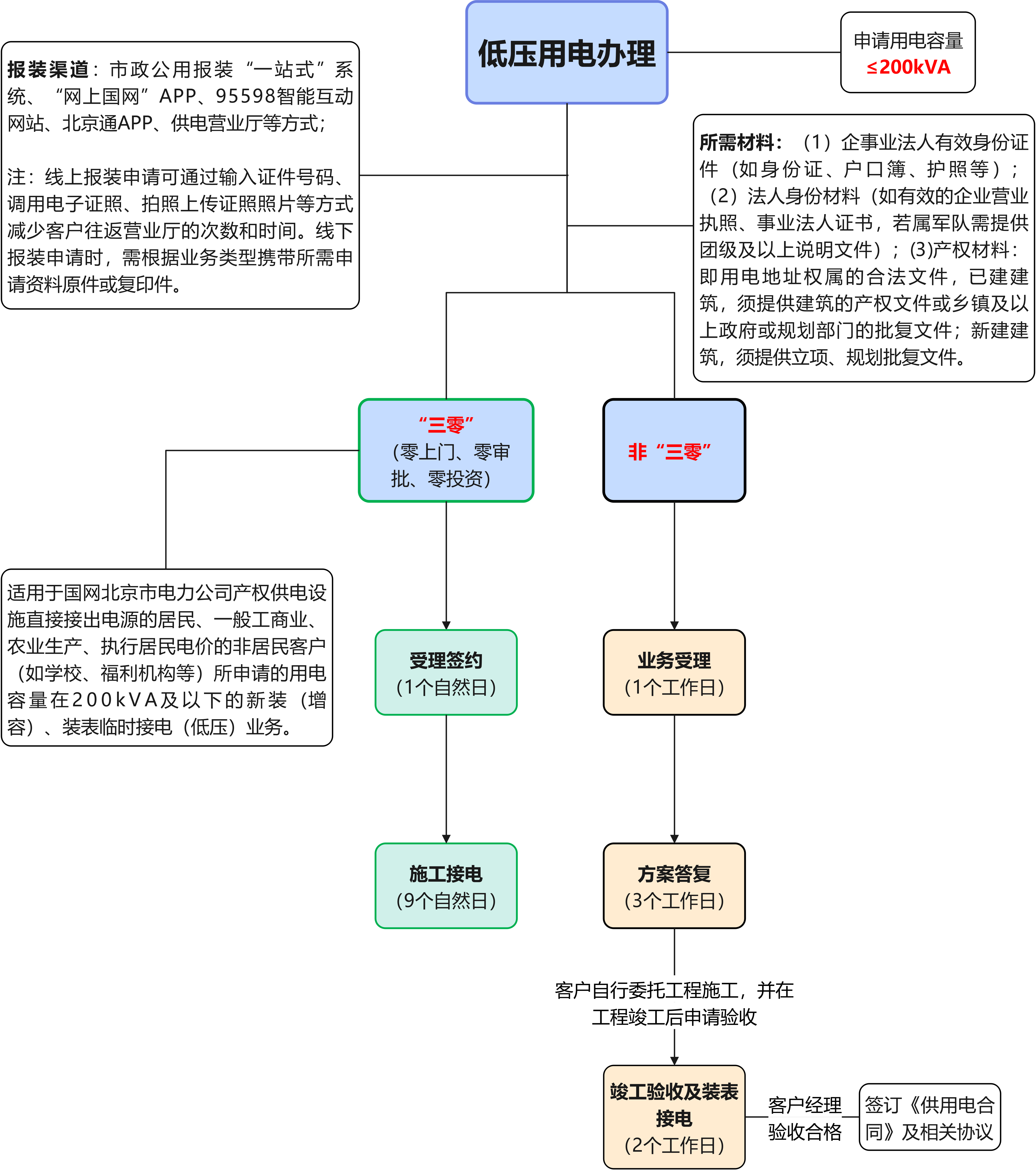 低压用电办理流程图
