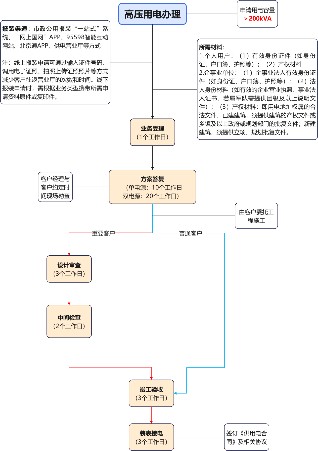 高压用电办理流程