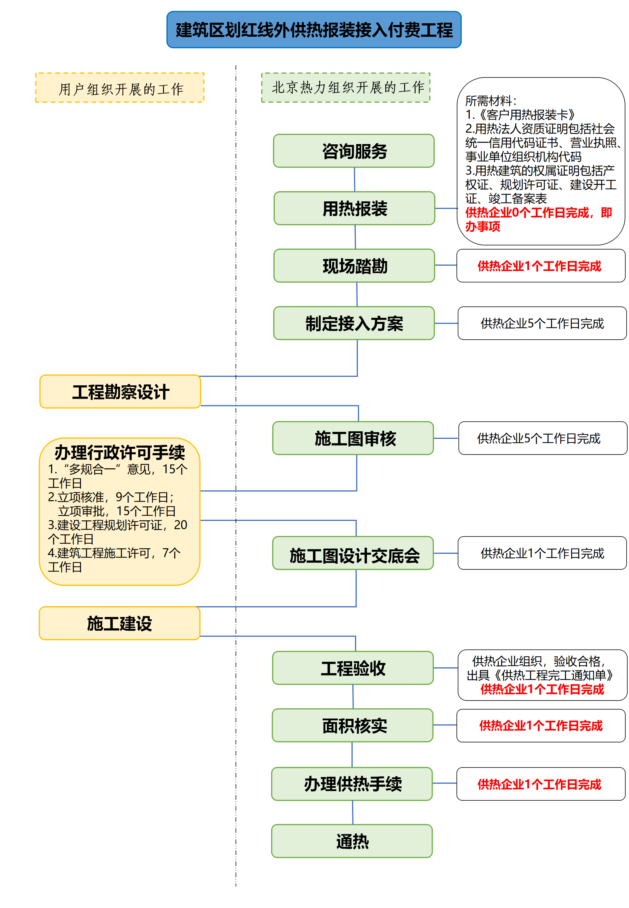 流程图